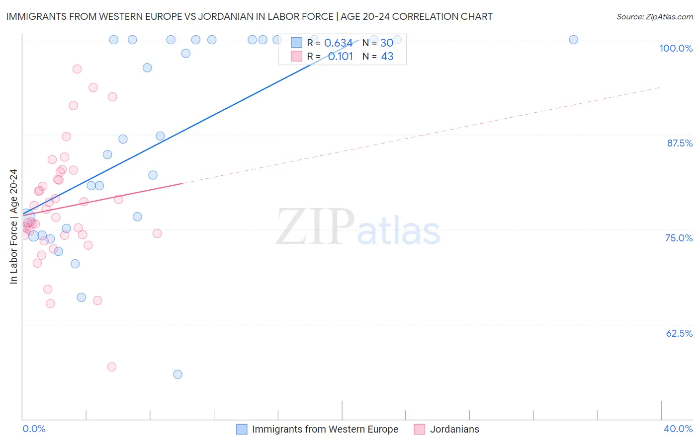 Immigrants from Western Europe vs Jordanian In Labor Force | Age 20-24