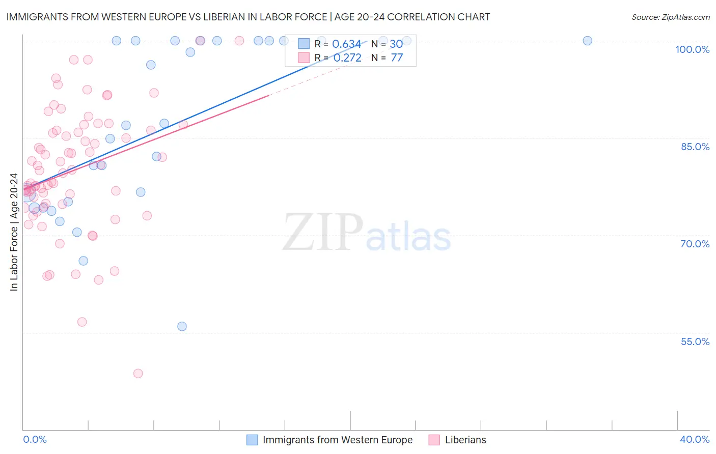 Immigrants from Western Europe vs Liberian In Labor Force | Age 20-24