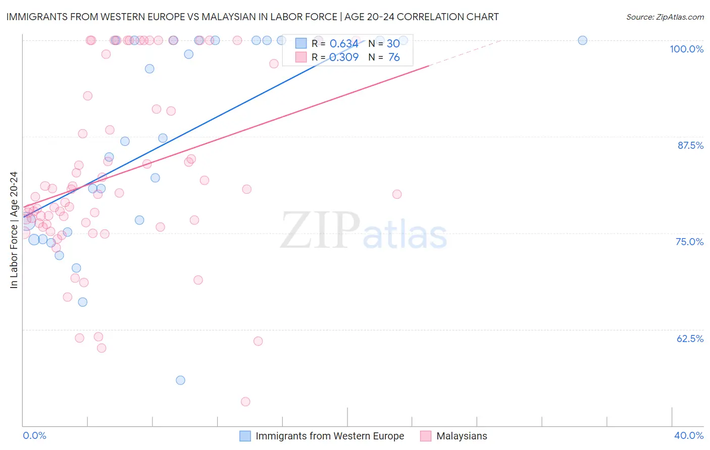 Immigrants from Western Europe vs Malaysian In Labor Force | Age 20-24