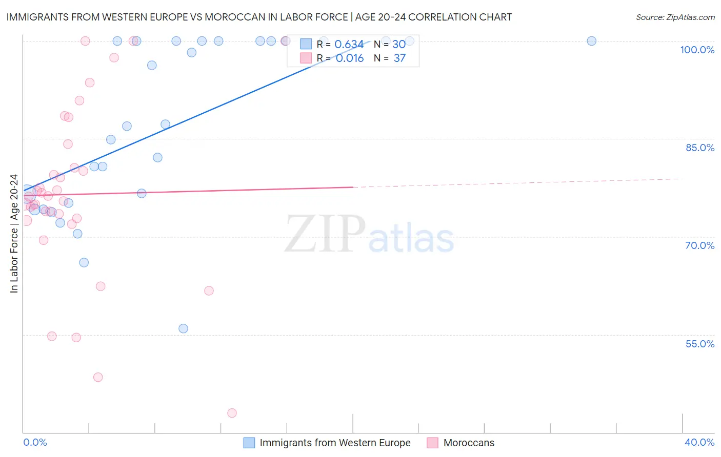 Immigrants from Western Europe vs Moroccan In Labor Force | Age 20-24