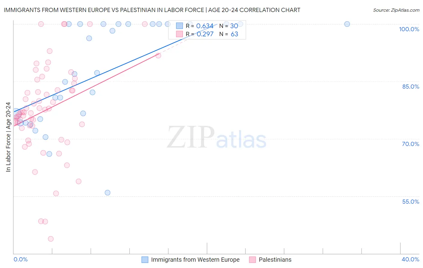Immigrants from Western Europe vs Palestinian In Labor Force | Age 20-24