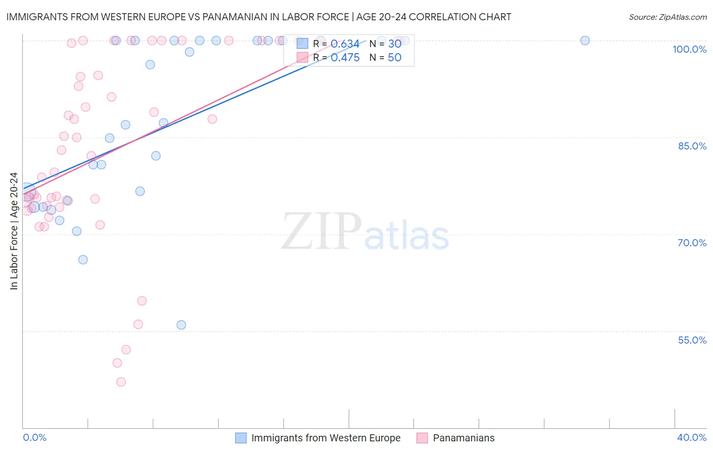 Immigrants from Western Europe vs Panamanian In Labor Force | Age 20-24