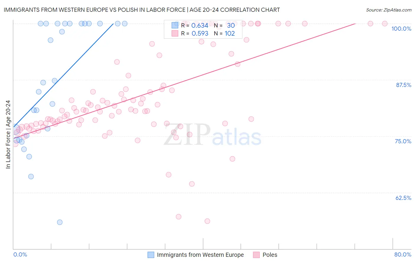 Immigrants from Western Europe vs Polish In Labor Force | Age 20-24