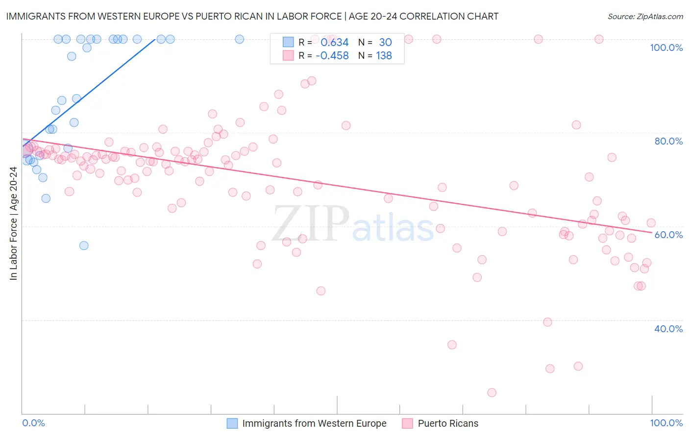 Immigrants from Western Europe vs Puerto Rican In Labor Force | Age 20-24