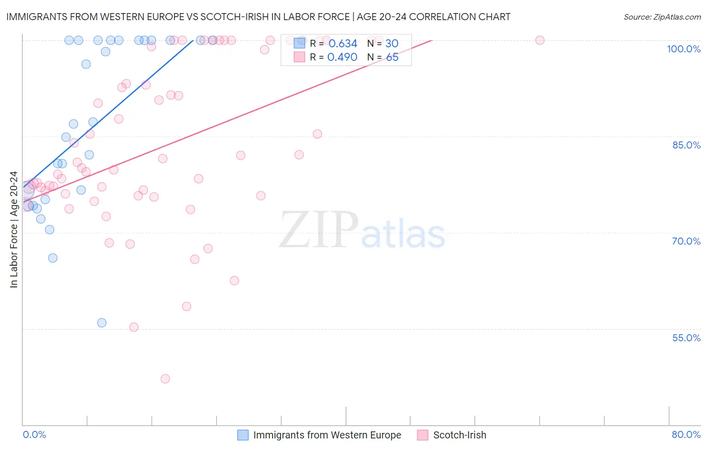 Immigrants from Western Europe vs Scotch-Irish In Labor Force | Age 20-24