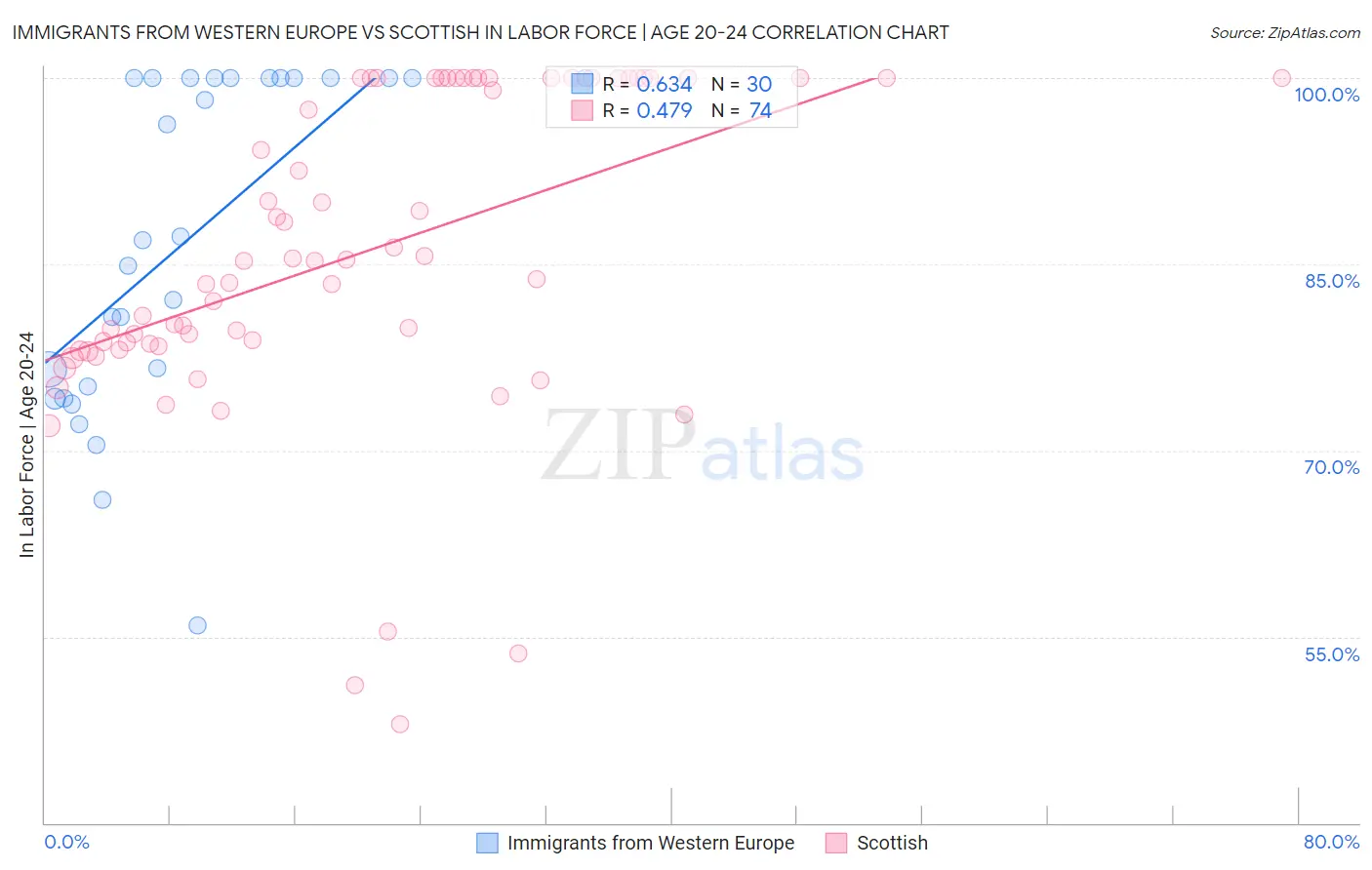 Immigrants from Western Europe vs Scottish In Labor Force | Age 20-24