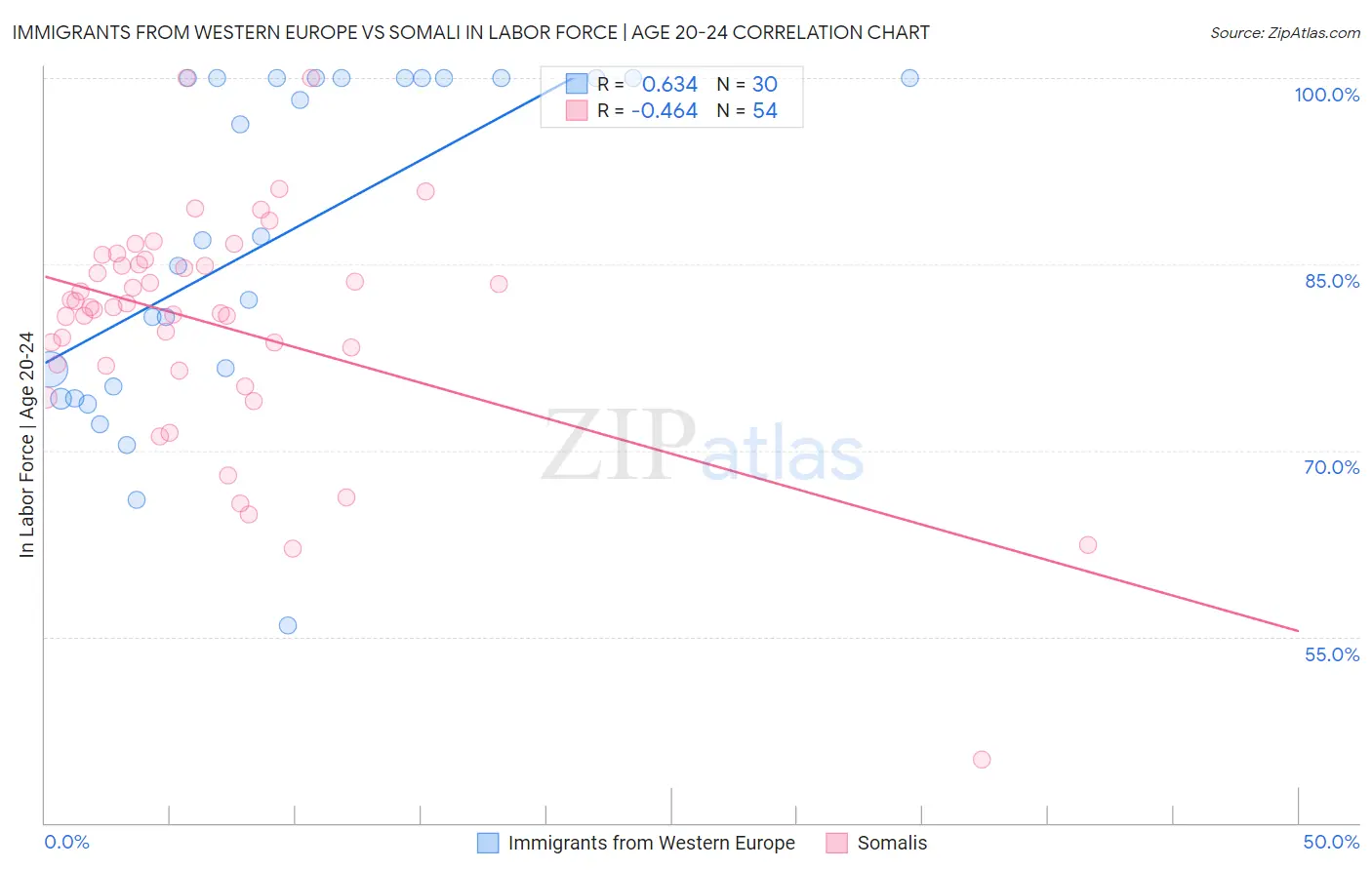 Immigrants from Western Europe vs Somali In Labor Force | Age 20-24