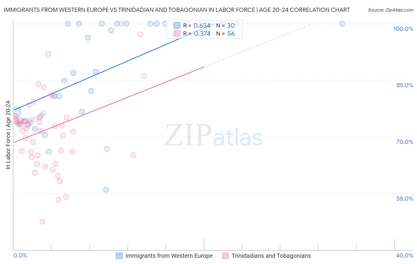 Immigrants from Western Europe vs Trinidadian and Tobagonian In Labor Force | Age 20-24