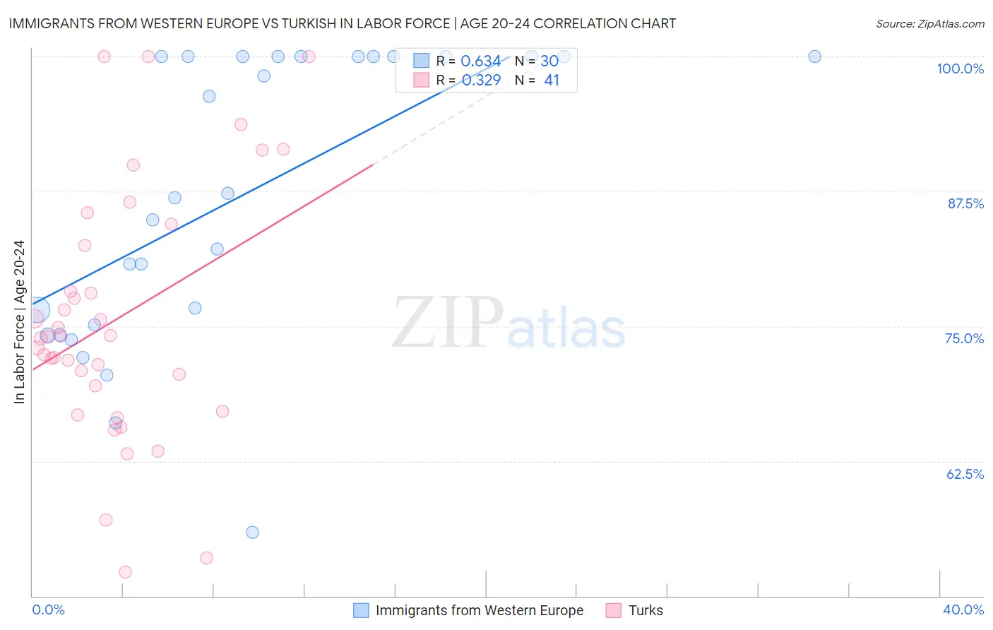 Immigrants from Western Europe vs Turkish In Labor Force | Age 20-24