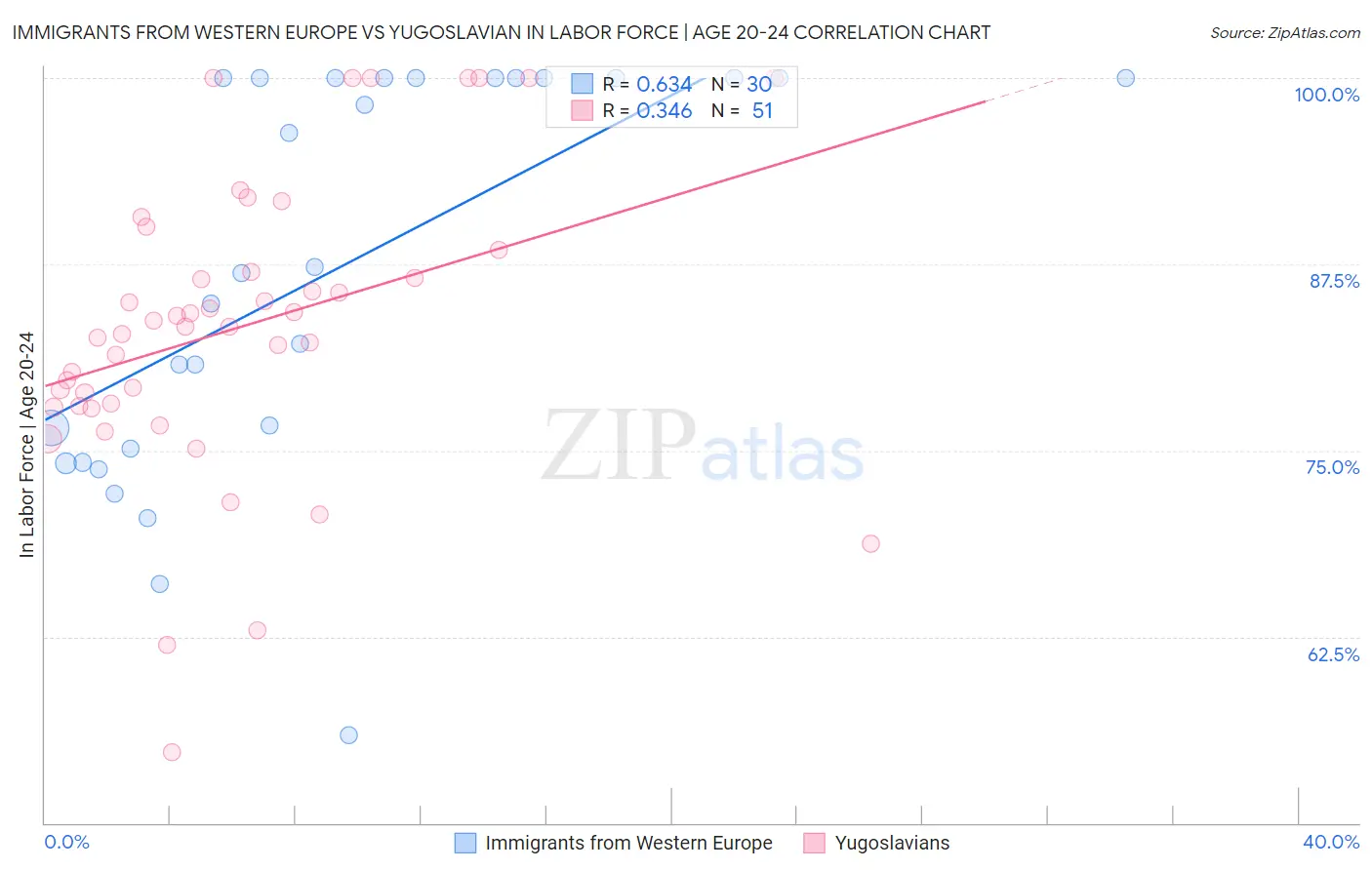 Immigrants from Western Europe vs Yugoslavian In Labor Force | Age 20-24