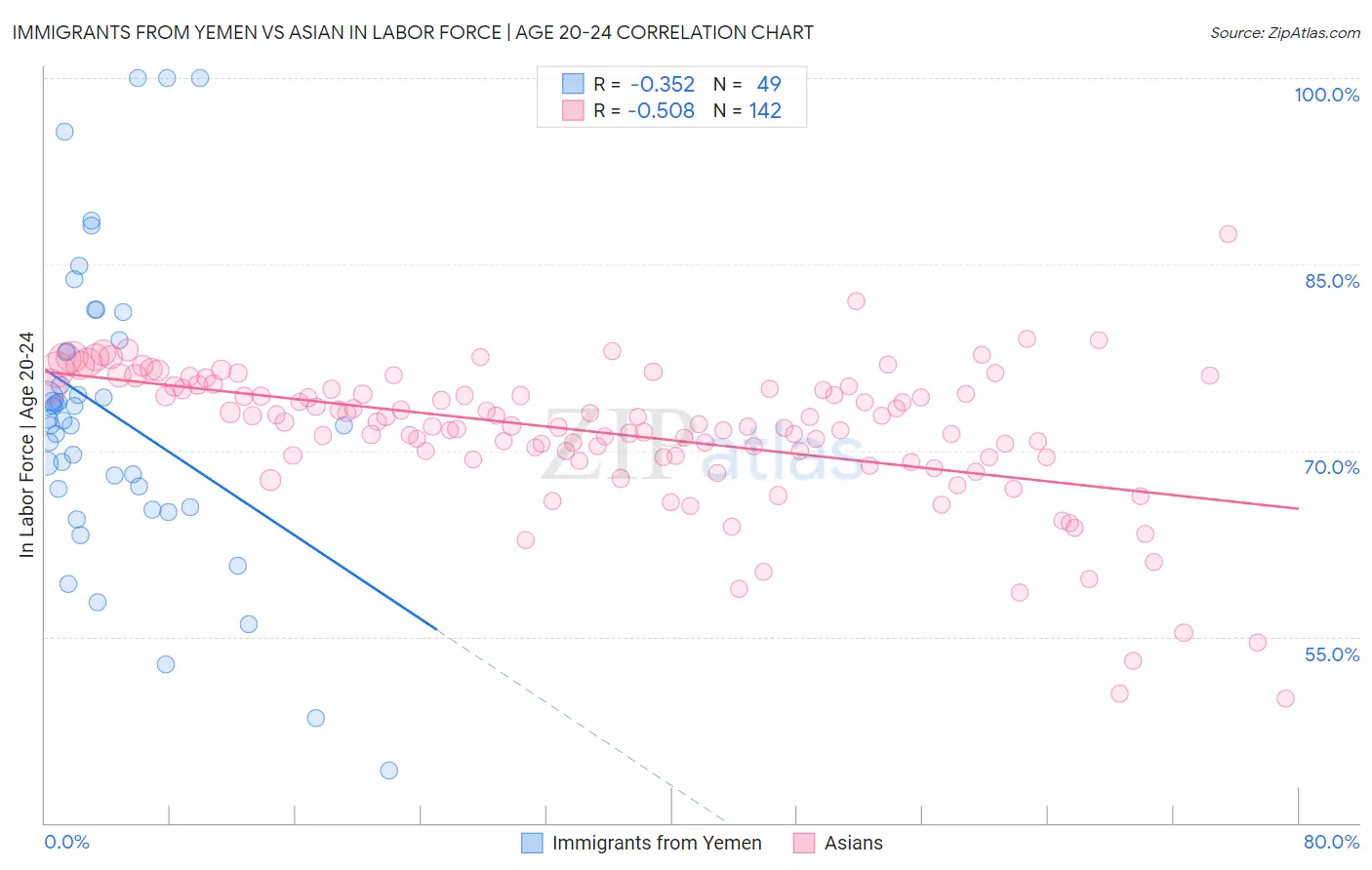 Immigrants from Yemen vs Asian In Labor Force | Age 20-24