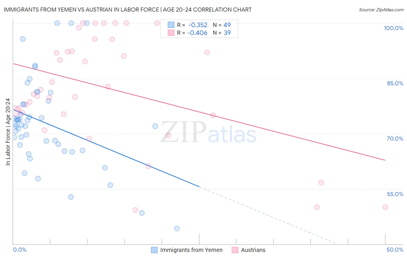 Immigrants from Yemen vs Austrian In Labor Force | Age 20-24