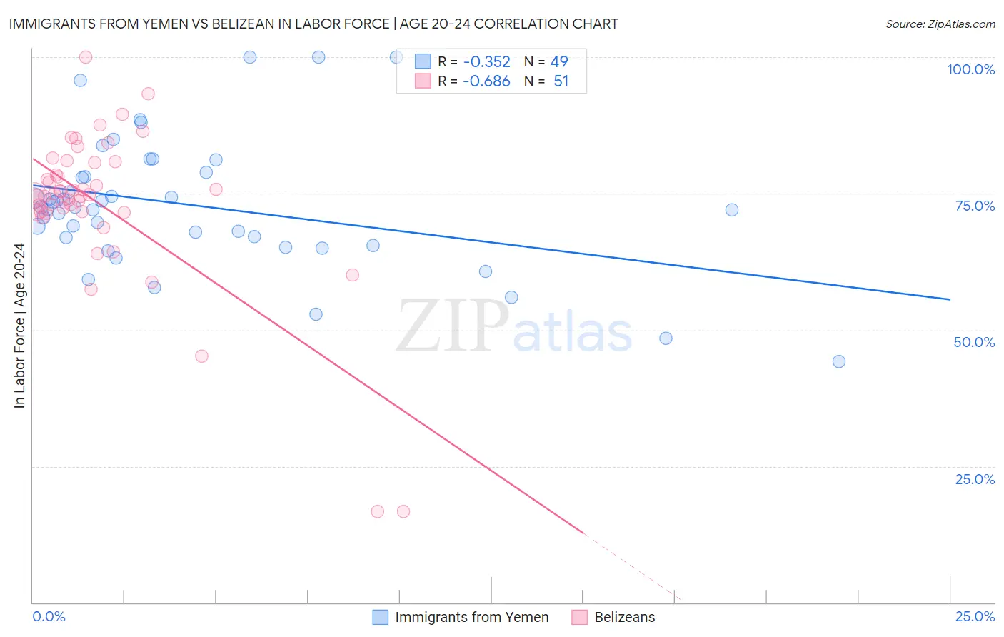 Immigrants from Yemen vs Belizean In Labor Force | Age 20-24