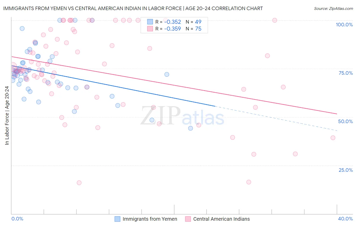 Immigrants from Yemen vs Central American Indian In Labor Force | Age 20-24