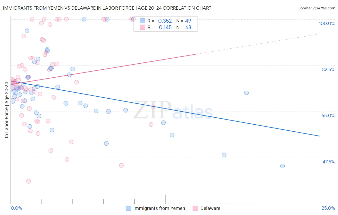 Immigrants from Yemen vs Delaware In Labor Force | Age 20-24