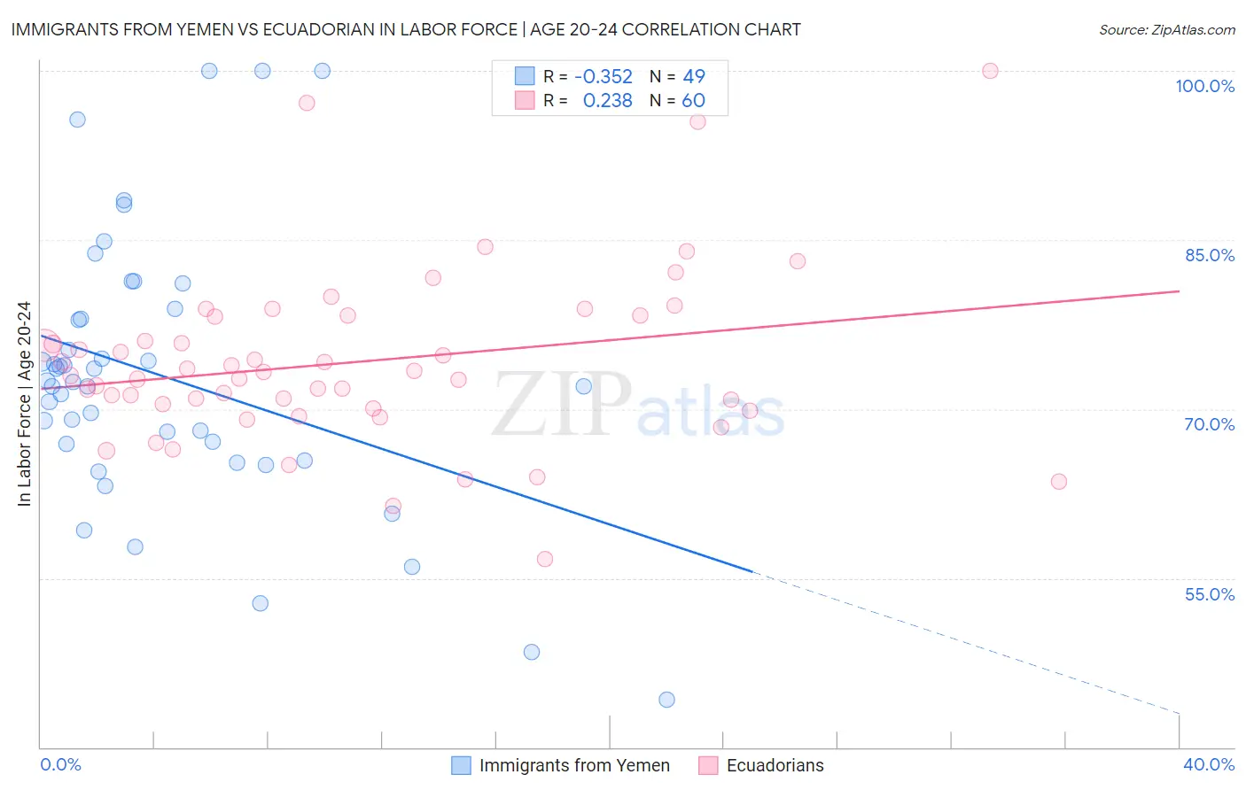 Immigrants from Yemen vs Ecuadorian In Labor Force | Age 20-24