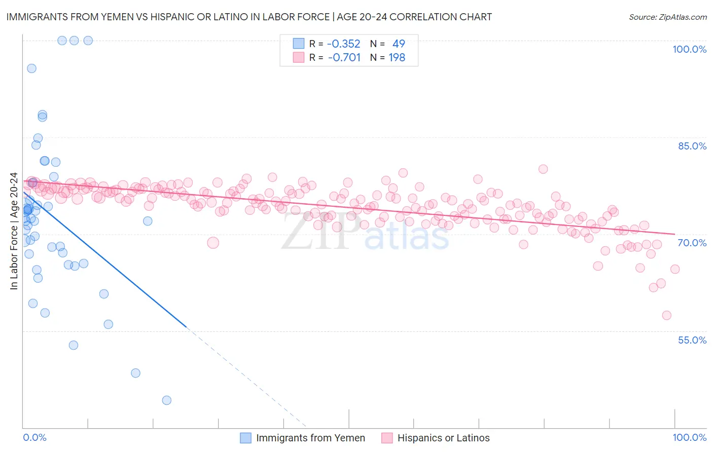 Immigrants from Yemen vs Hispanic or Latino In Labor Force | Age 20-24