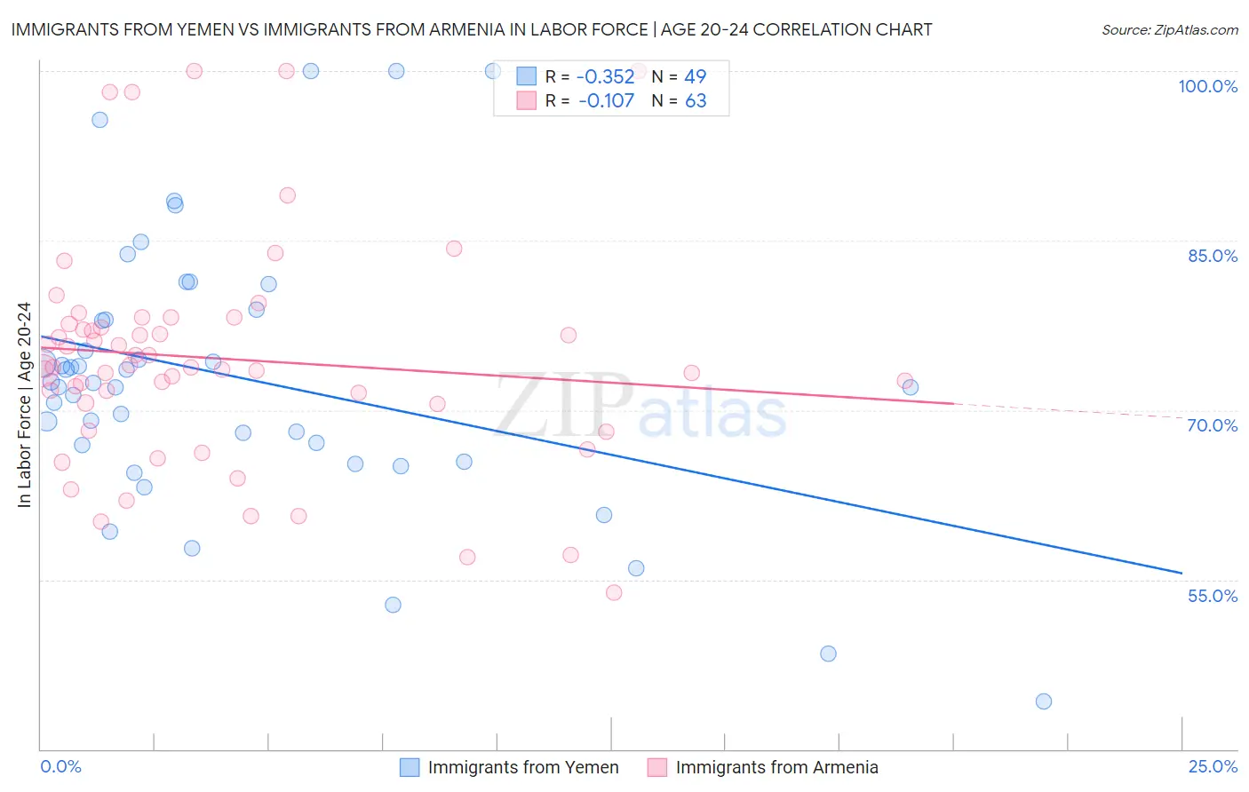 Immigrants from Yemen vs Immigrants from Armenia In Labor Force | Age 20-24