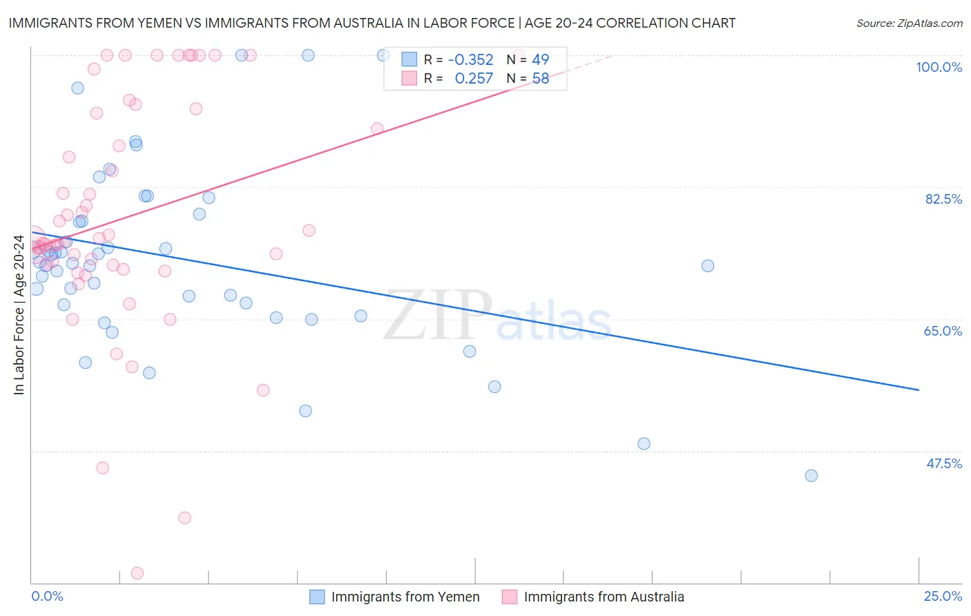 Immigrants from Yemen vs Immigrants from Australia In Labor Force | Age 20-24