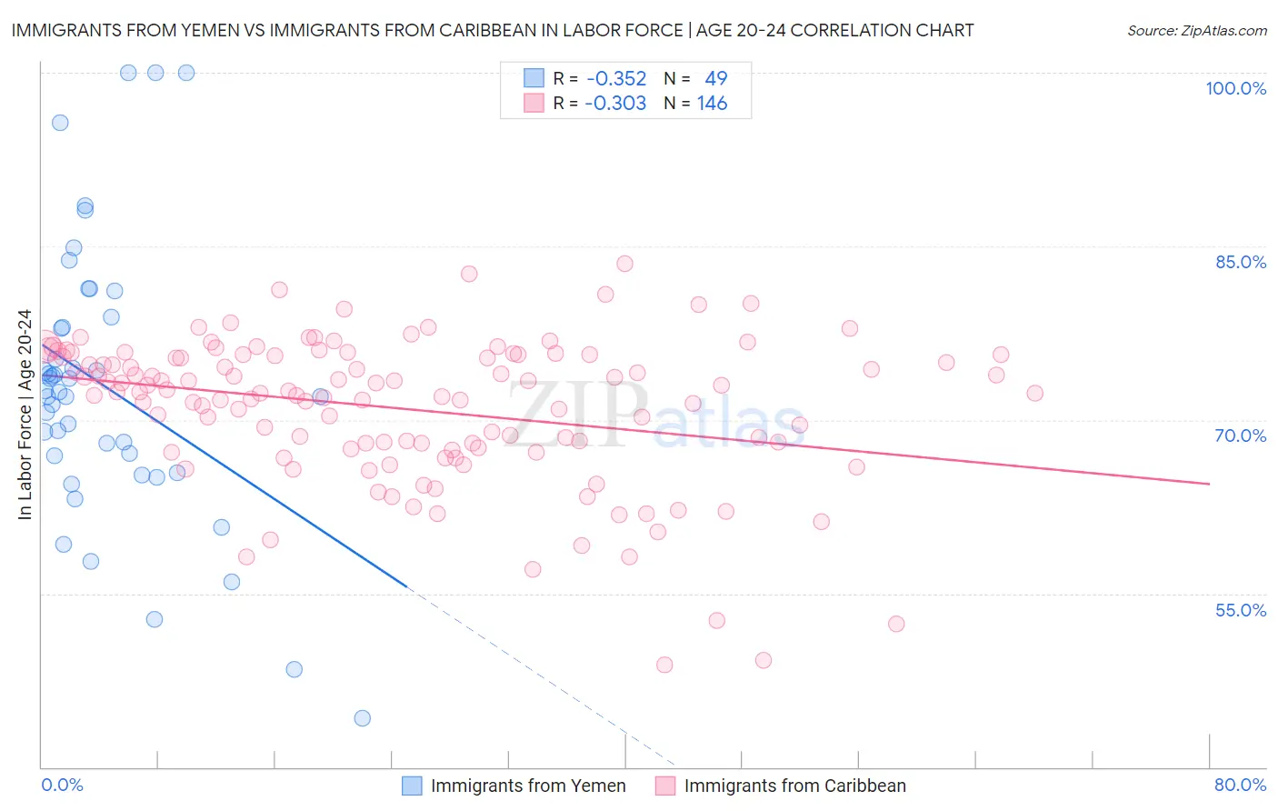 Immigrants from Yemen vs Immigrants from Caribbean In Labor Force | Age 20-24