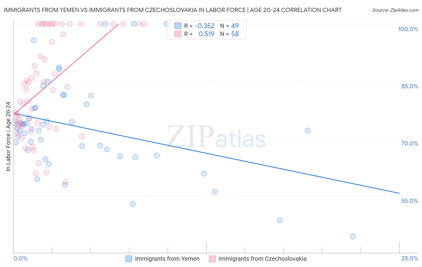 Immigrants from Yemen vs Immigrants from Czechoslovakia In Labor Force | Age 20-24