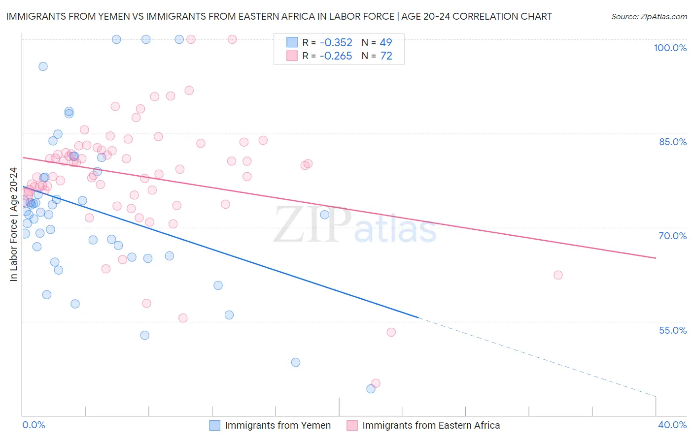 Immigrants from Yemen vs Immigrants from Eastern Africa In Labor Force | Age 20-24