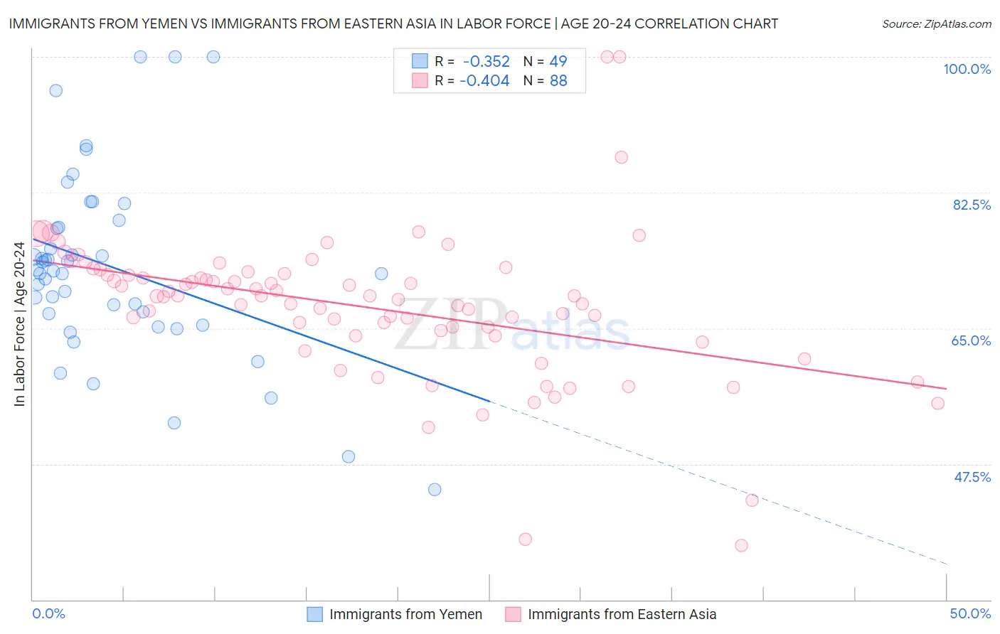 Immigrants from Yemen vs Immigrants from Eastern Asia In Labor Force | Age 20-24