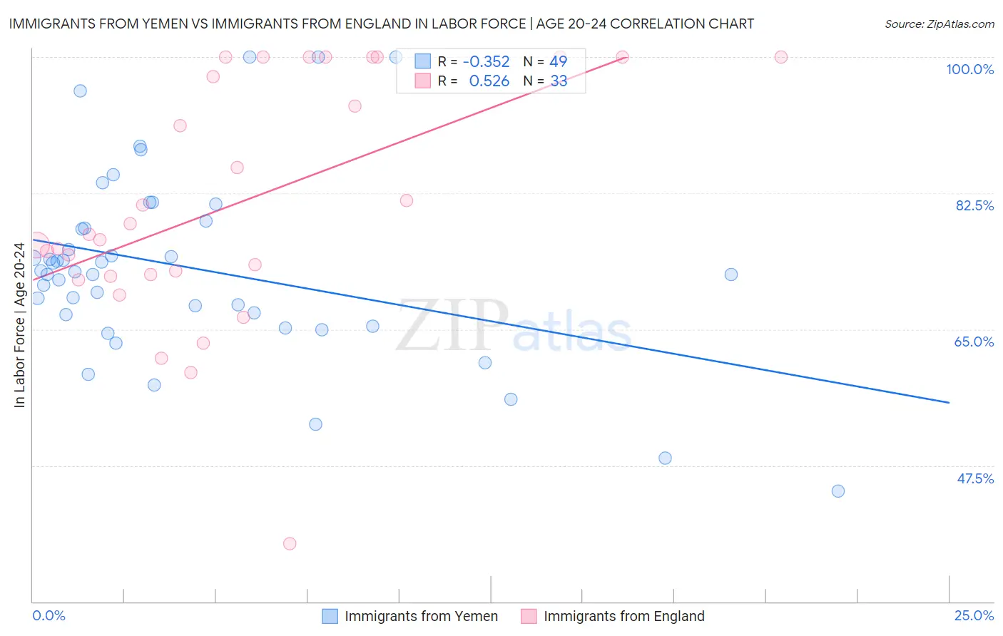Immigrants from Yemen vs Immigrants from England In Labor Force | Age 20-24