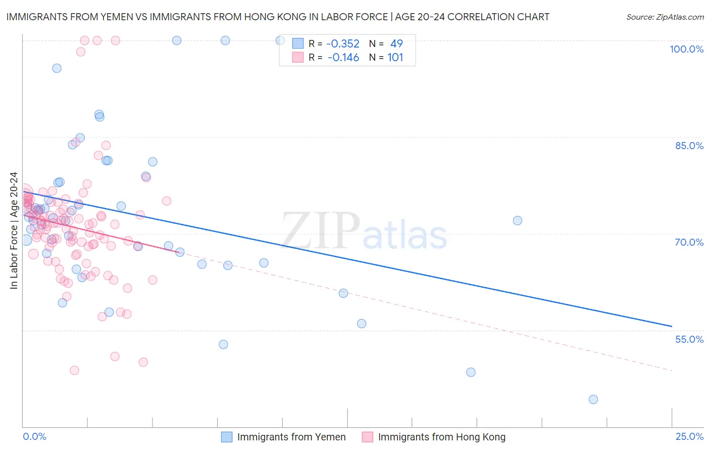 Immigrants from Yemen vs Immigrants from Hong Kong In Labor Force | Age 20-24