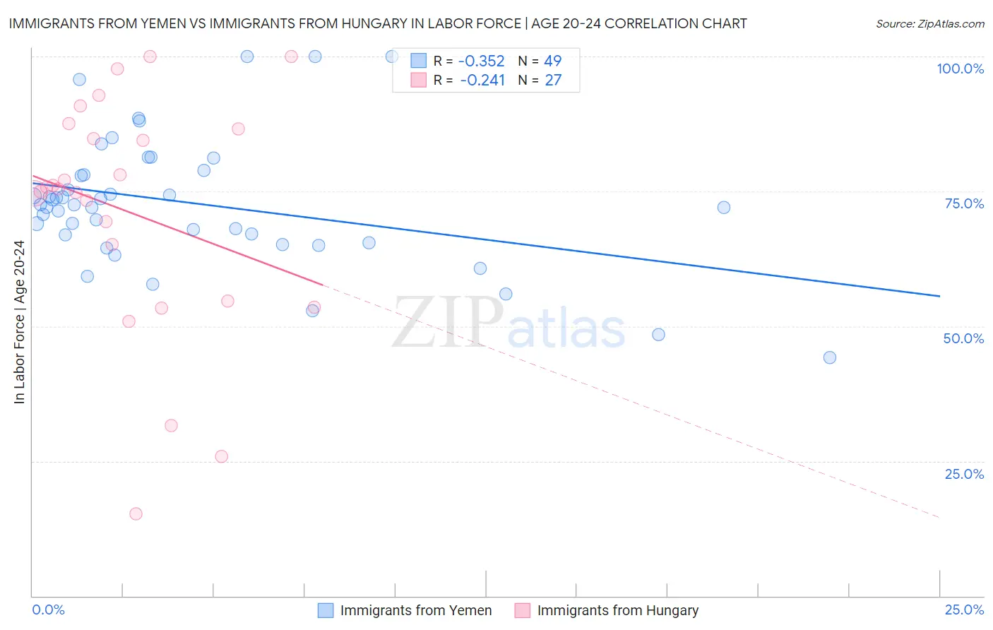 Immigrants from Yemen vs Immigrants from Hungary In Labor Force | Age 20-24