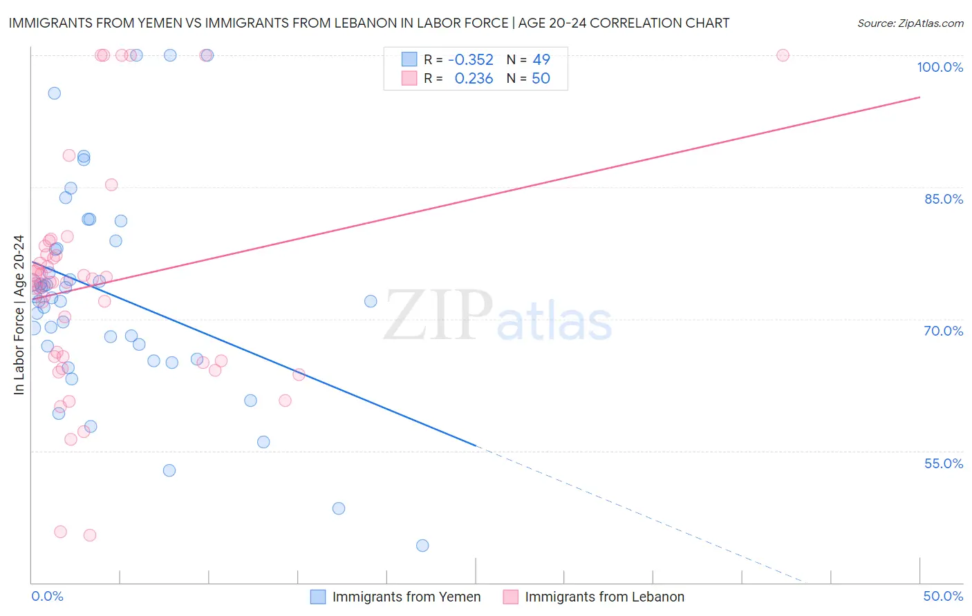 Immigrants from Yemen vs Immigrants from Lebanon In Labor Force | Age 20-24