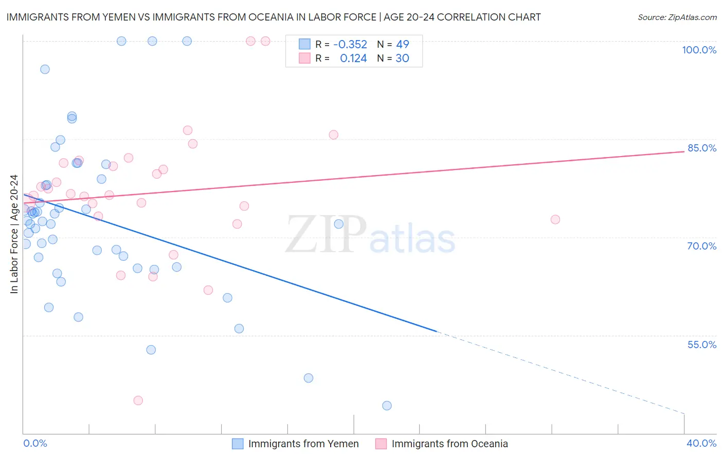 Immigrants from Yemen vs Immigrants from Oceania In Labor Force | Age 20-24