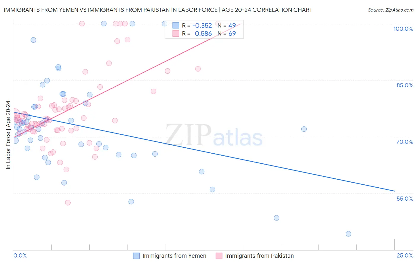 Immigrants from Yemen vs Immigrants from Pakistan In Labor Force | Age 20-24