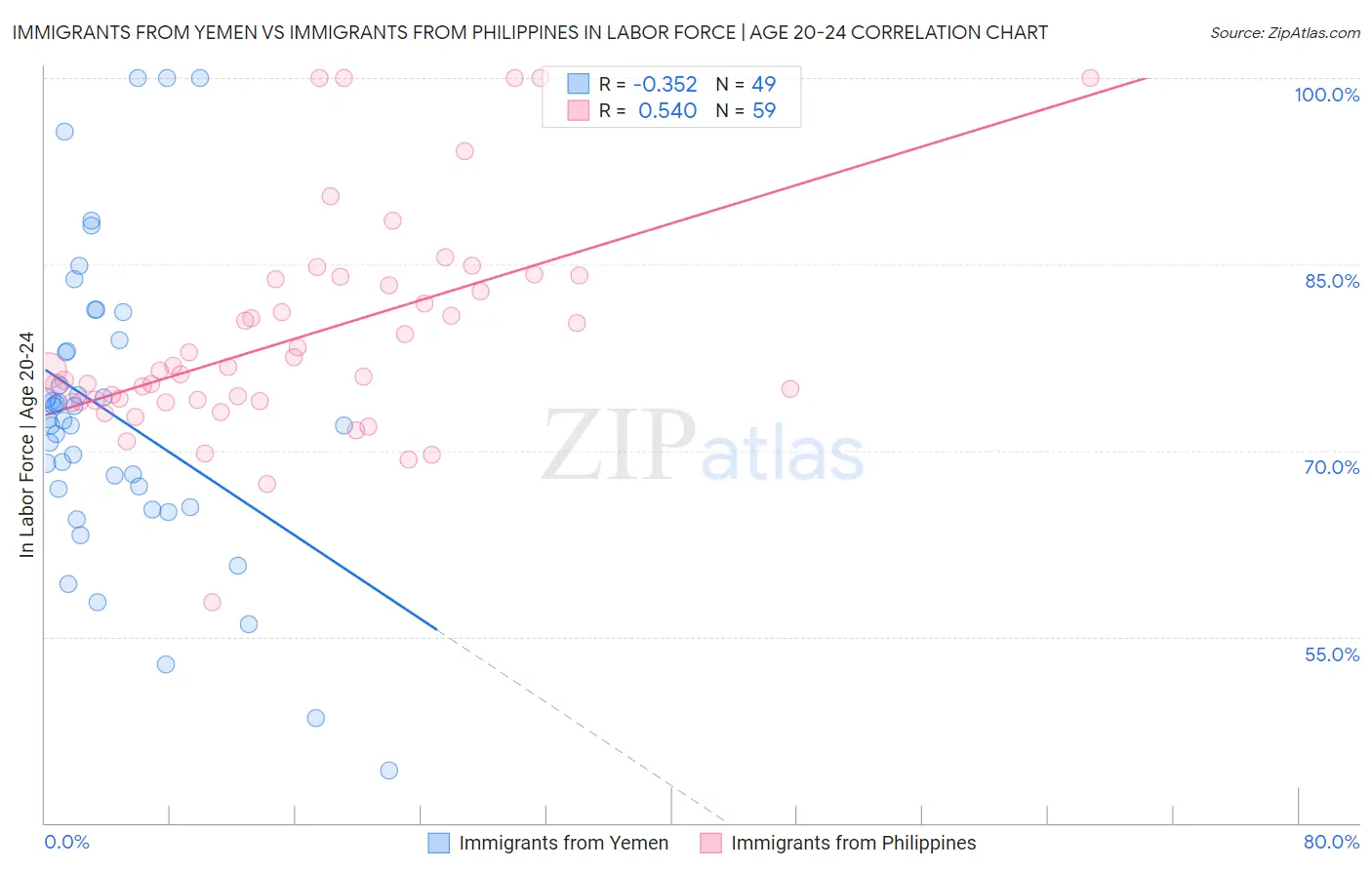 Immigrants from Yemen vs Immigrants from Philippines In Labor Force | Age 20-24
