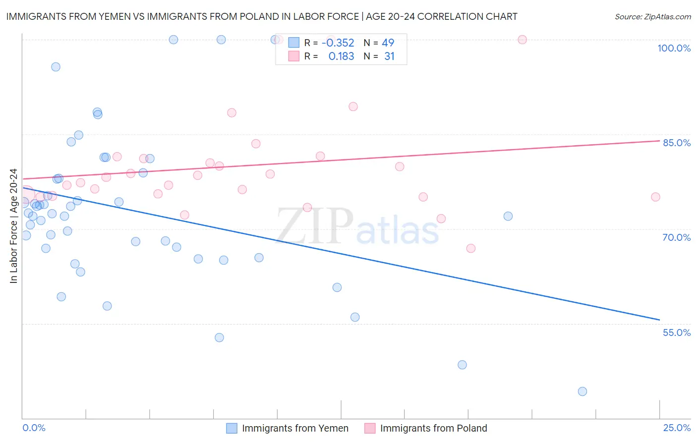 Immigrants from Yemen vs Immigrants from Poland In Labor Force | Age 20-24