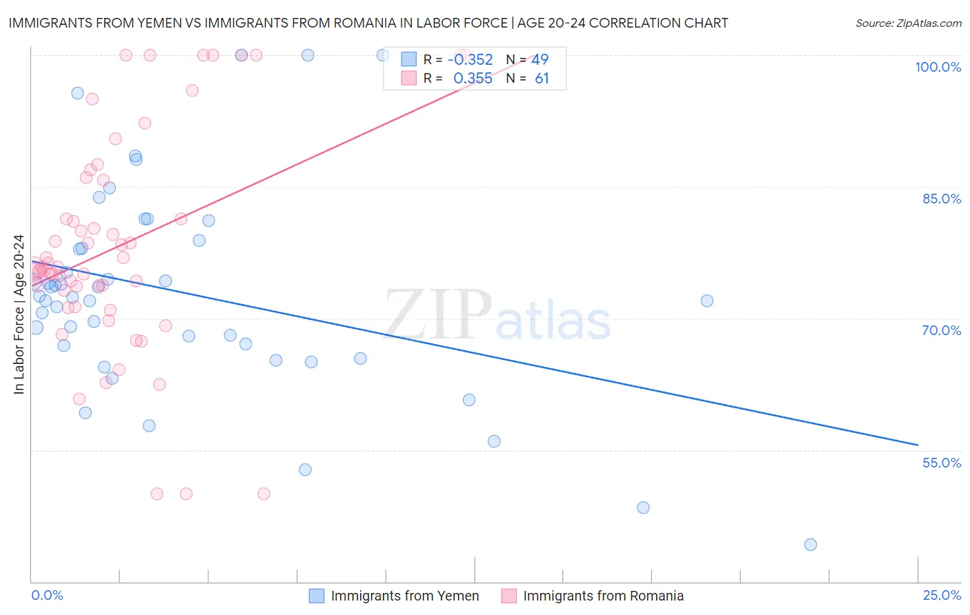 Immigrants from Yemen vs Immigrants from Romania In Labor Force | Age 20-24