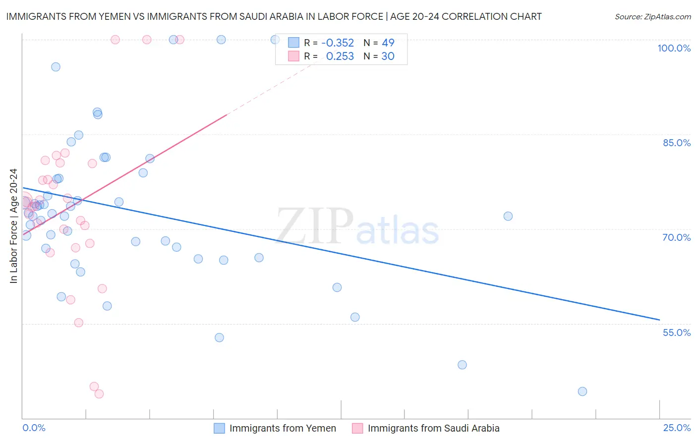 Immigrants from Yemen vs Immigrants from Saudi Arabia In Labor Force | Age 20-24