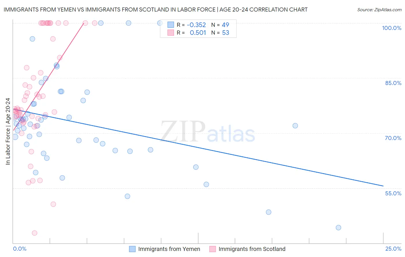 Immigrants from Yemen vs Immigrants from Scotland In Labor Force | Age 20-24