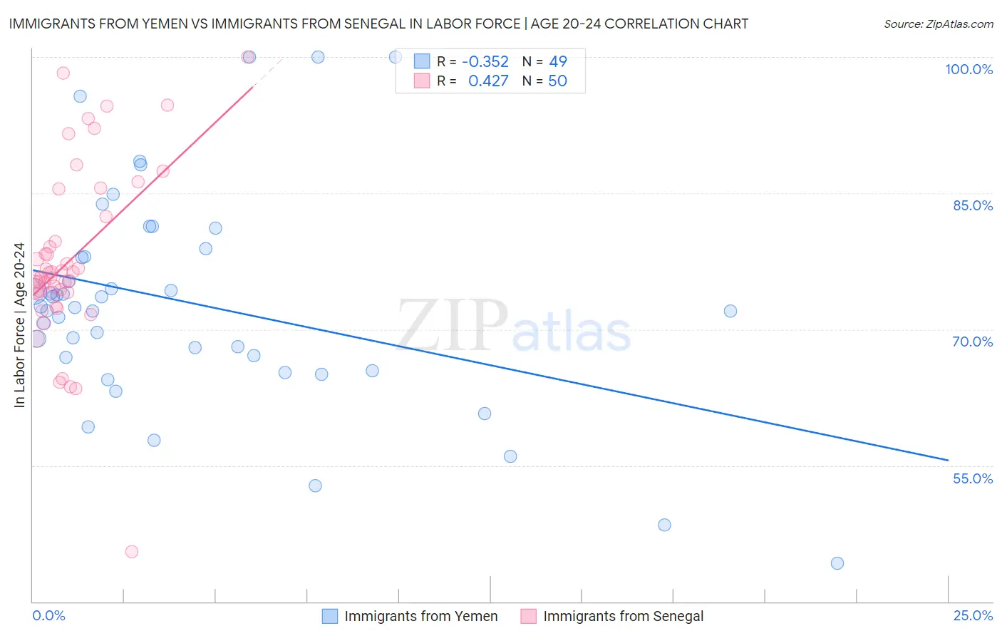 Immigrants from Yemen vs Immigrants from Senegal In Labor Force | Age 20-24