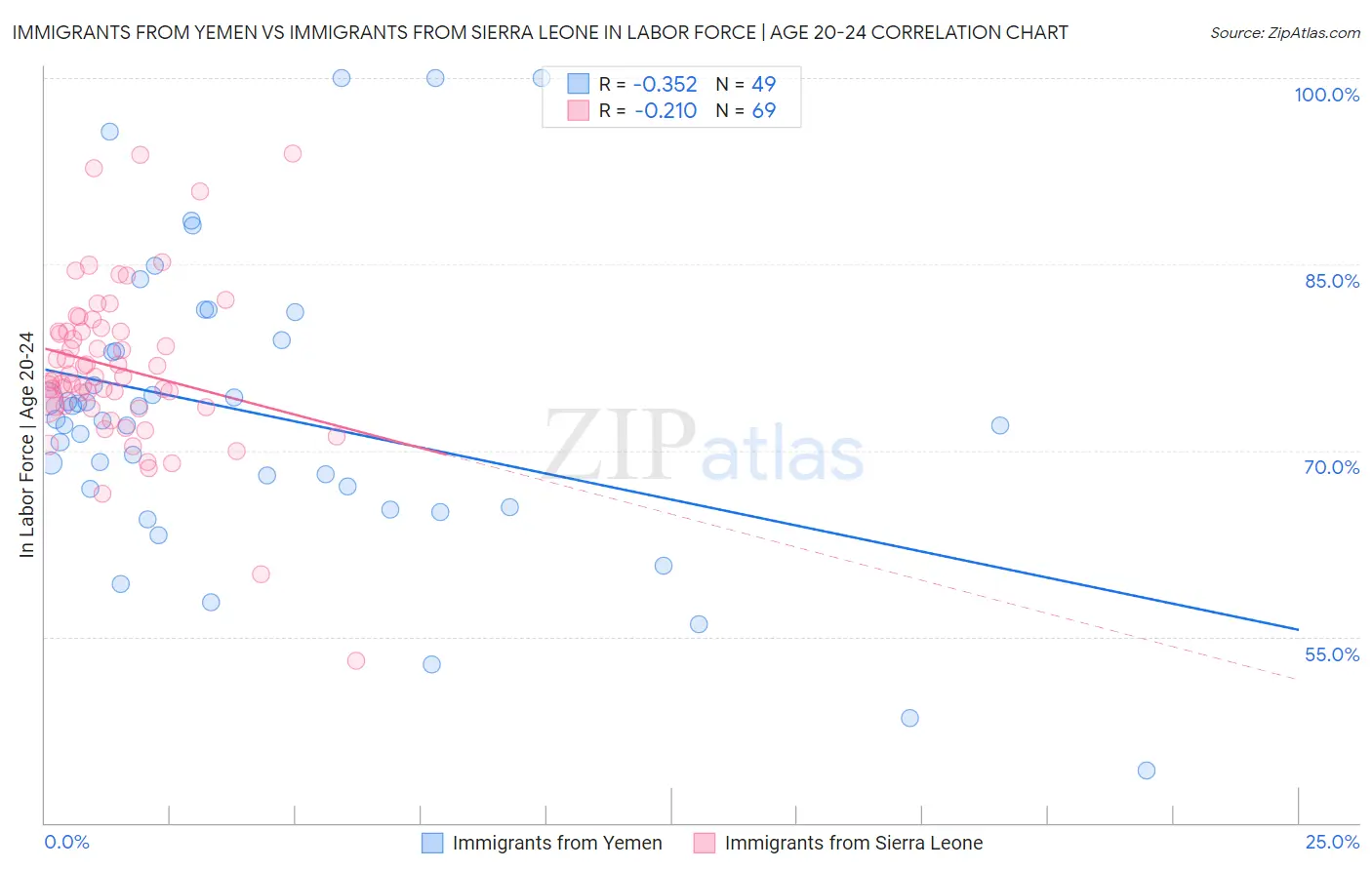 Immigrants from Yemen vs Immigrants from Sierra Leone In Labor Force | Age 20-24