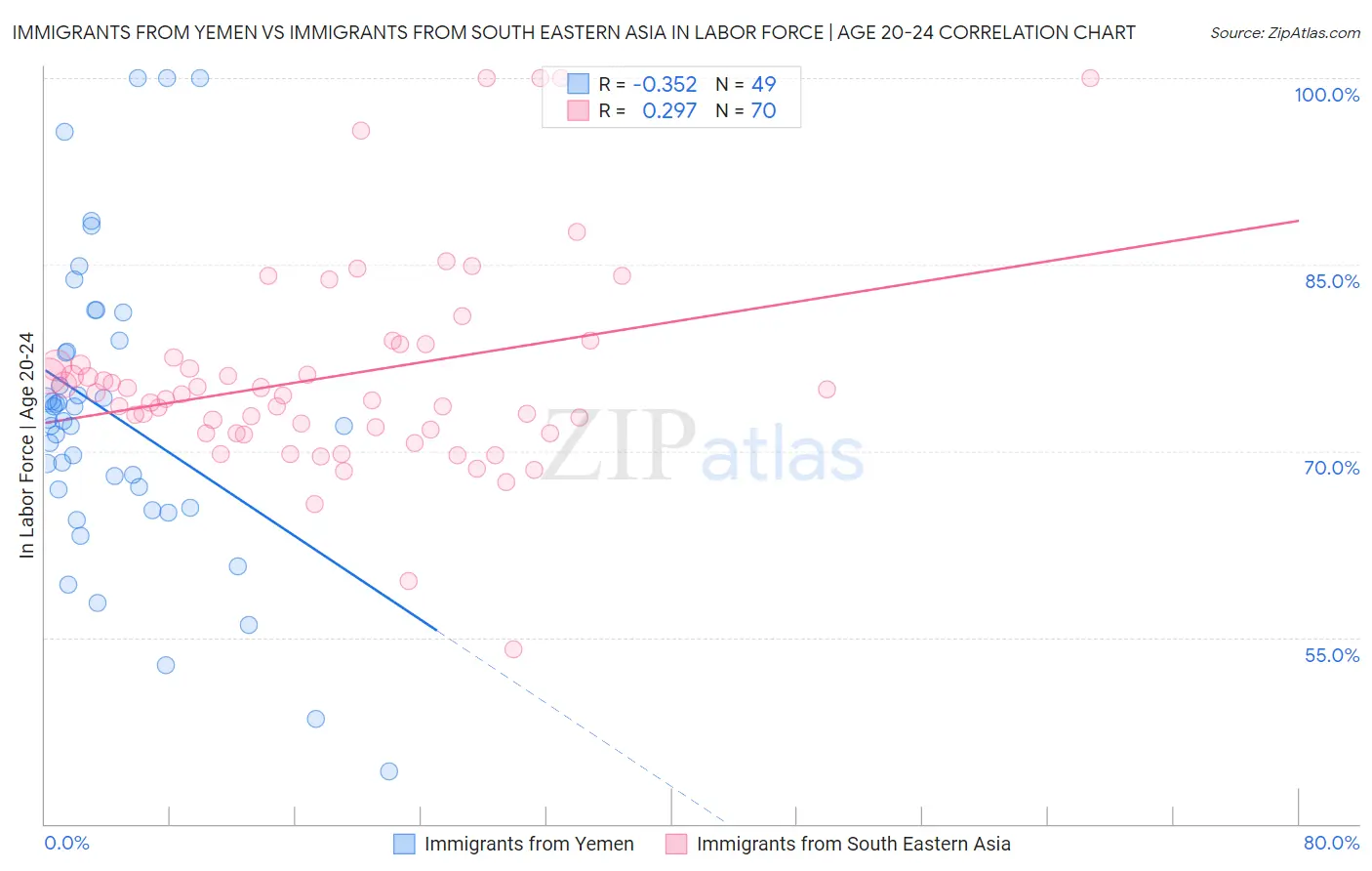 Immigrants from Yemen vs Immigrants from South Eastern Asia In Labor Force | Age 20-24