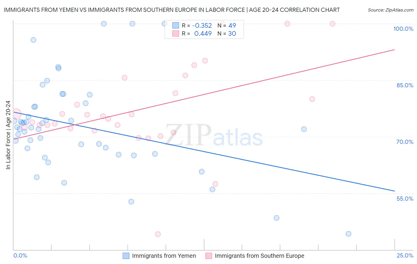 Immigrants from Yemen vs Immigrants from Southern Europe In Labor Force | Age 20-24