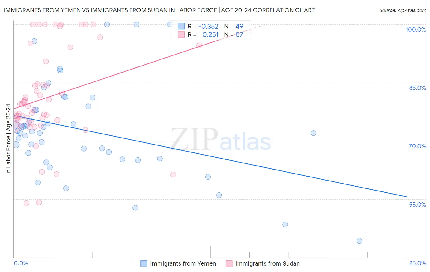 Immigrants from Yemen vs Immigrants from Sudan In Labor Force | Age 20-24