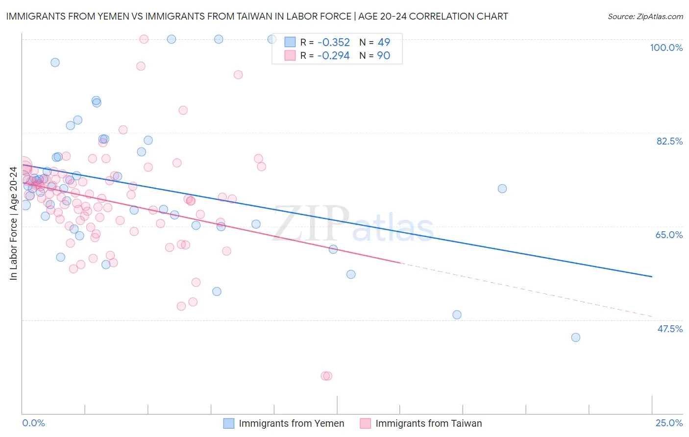 Immigrants from Yemen vs Immigrants from Taiwan In Labor Force | Age 20-24