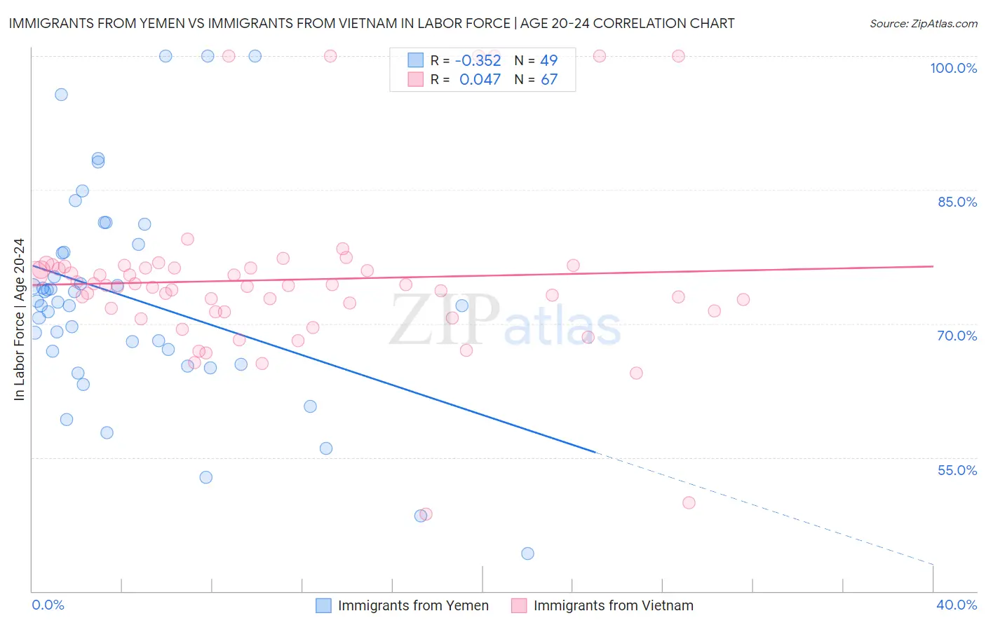 Immigrants from Yemen vs Immigrants from Vietnam In Labor Force | Age 20-24