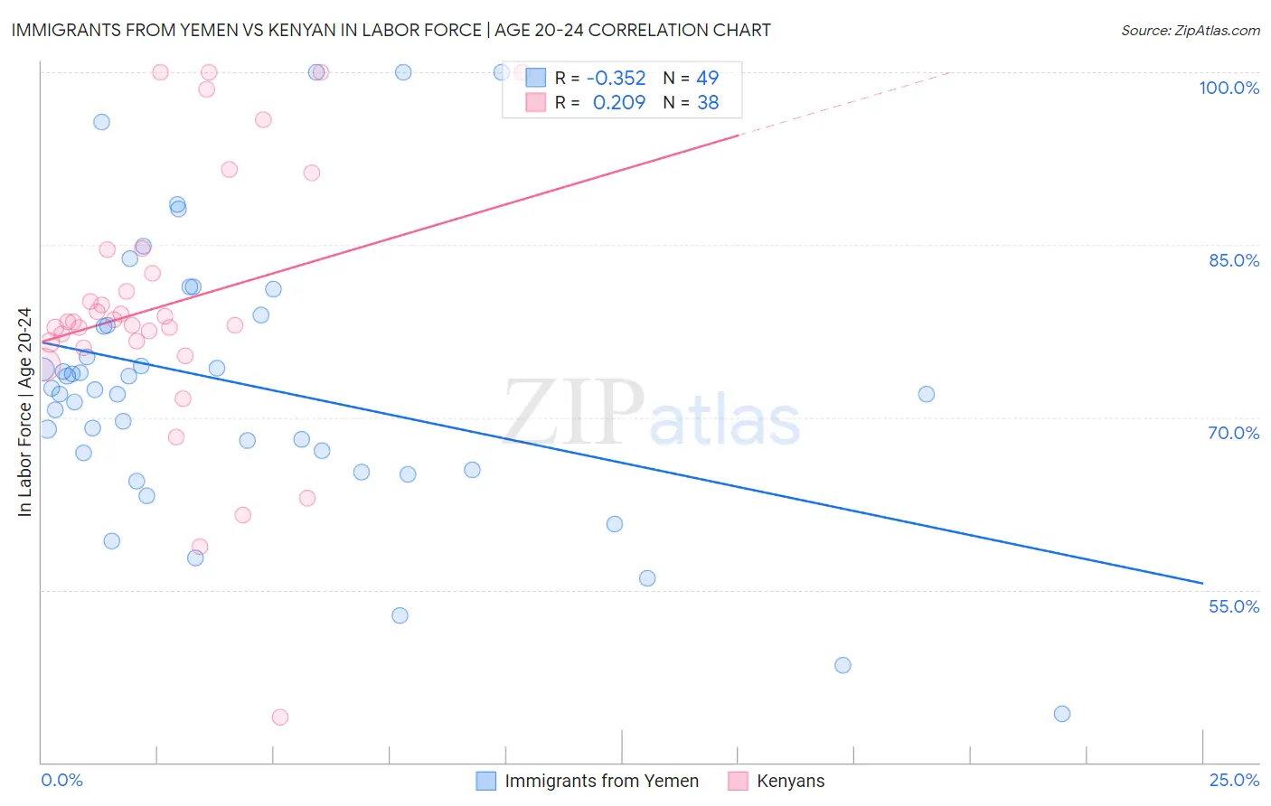 Immigrants from Yemen vs Kenyan In Labor Force | Age 20-24