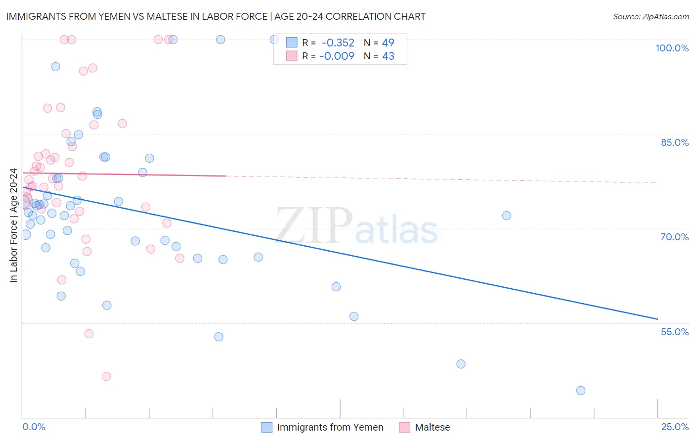 Immigrants from Yemen vs Maltese In Labor Force | Age 20-24