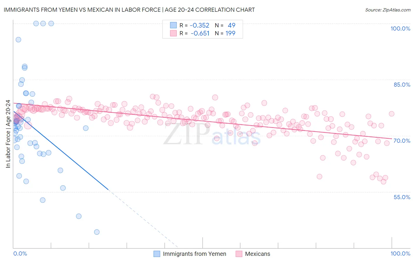 Immigrants from Yemen vs Mexican In Labor Force | Age 20-24