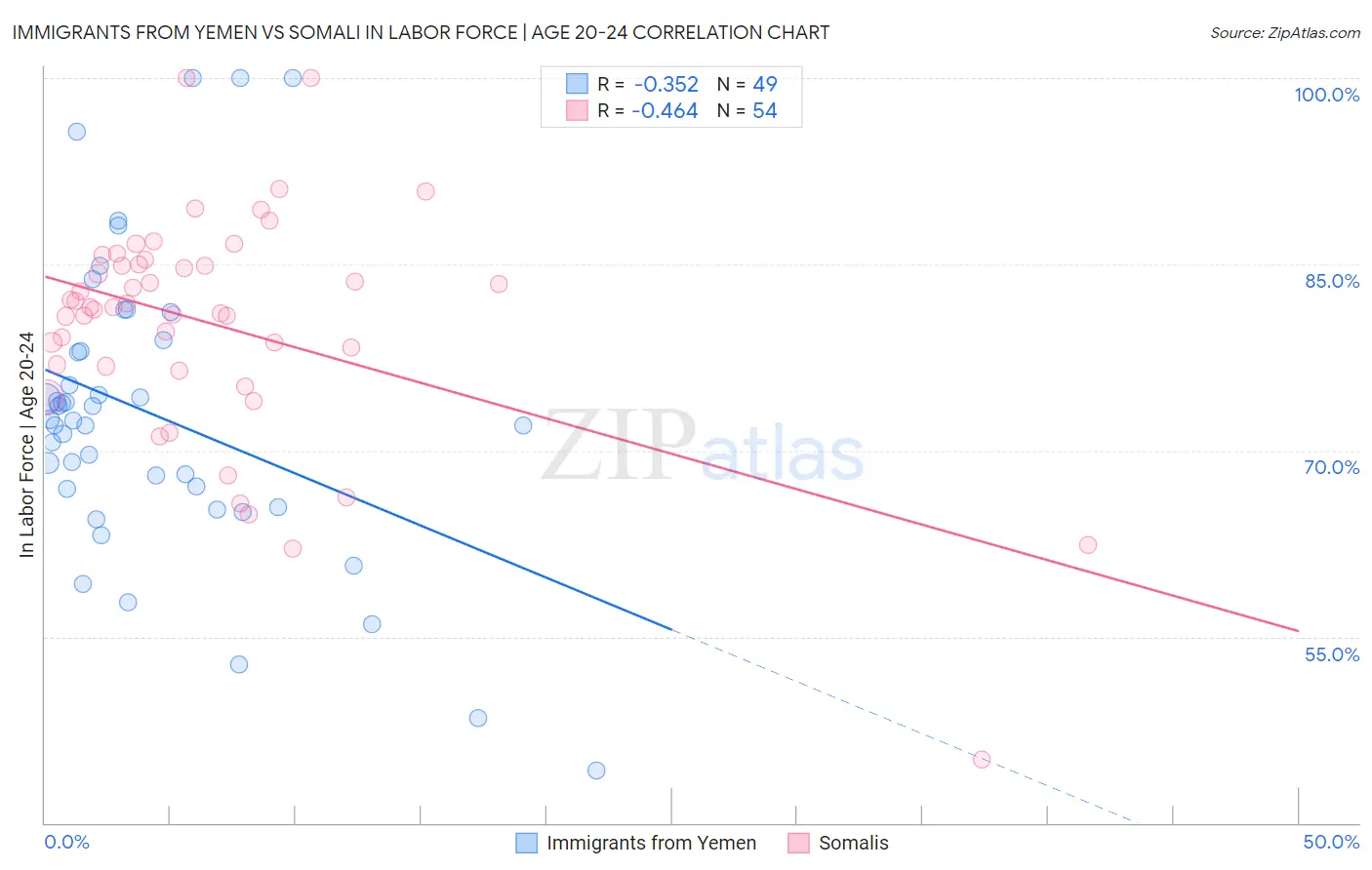 Immigrants from Yemen vs Somali In Labor Force | Age 20-24