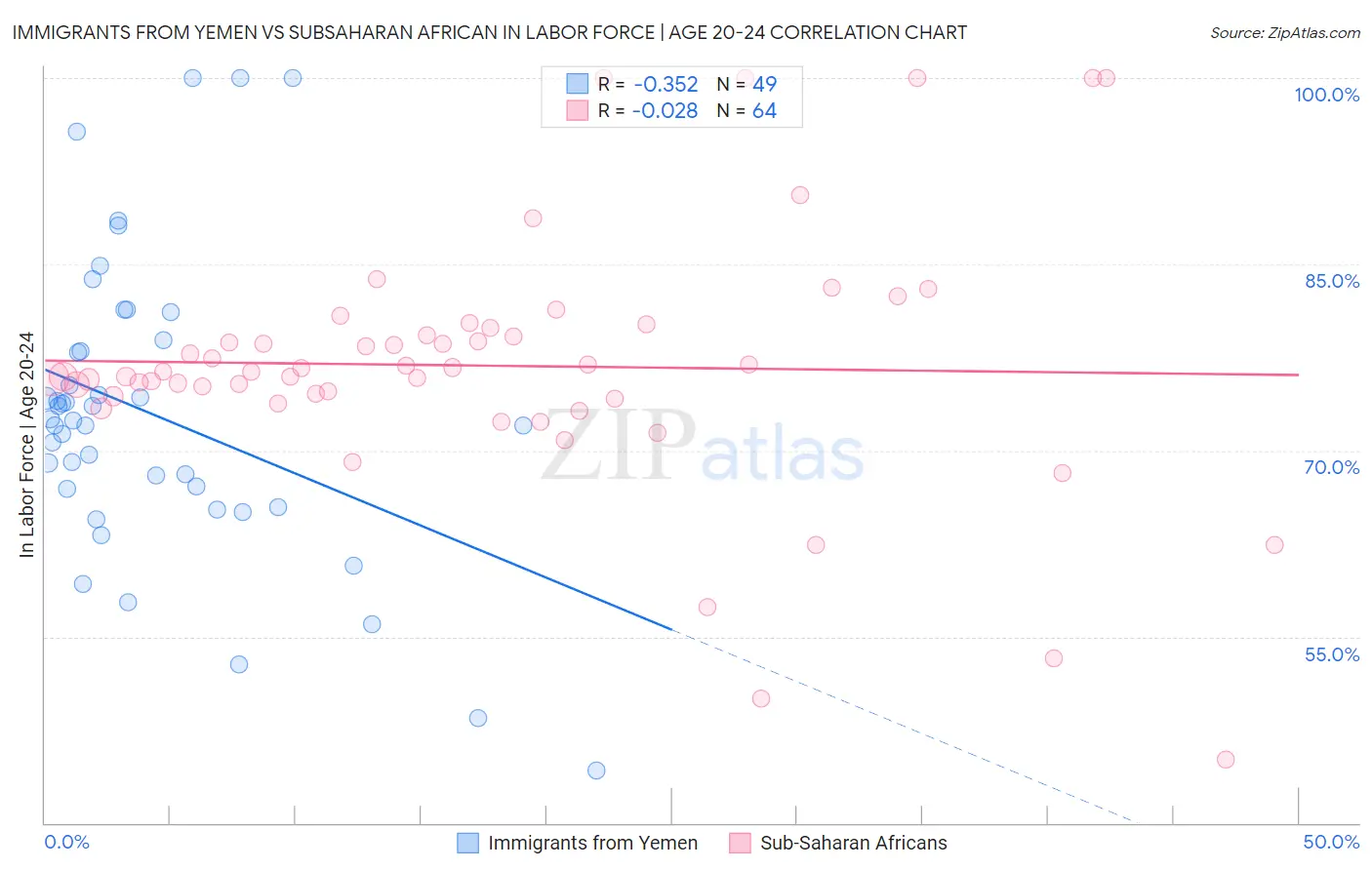 Immigrants from Yemen vs Subsaharan African In Labor Force | Age 20-24